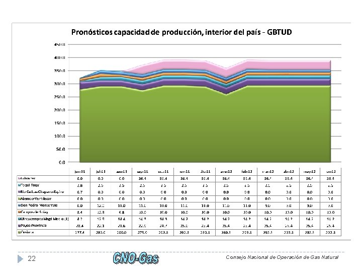 22 Consejo Nacional de Operación de Gas Natural 