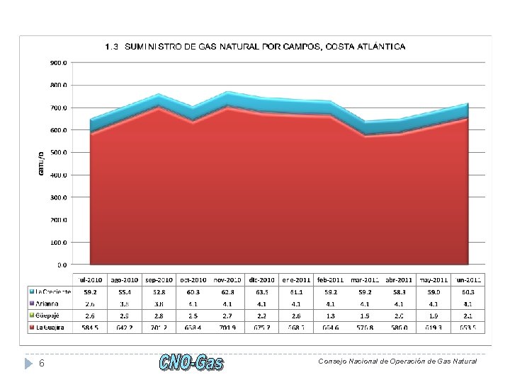 6 Consejo Nacional de Operación de Gas Natural 