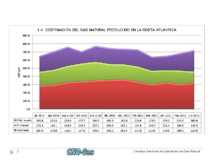 7 Consejo Nacional de Operación de Gas Natural 