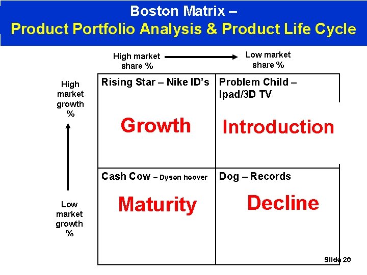 Boston Matrix – Product Portfolio Analysis & Product Life Cycle High market share %