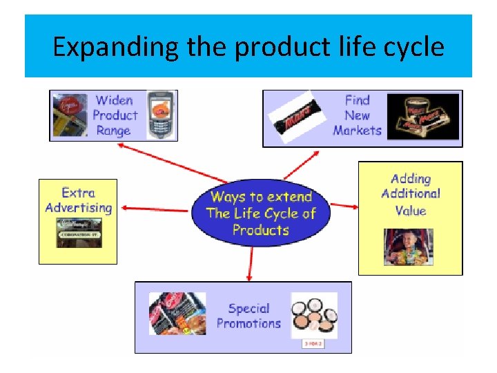 Expanding the product life cycle 