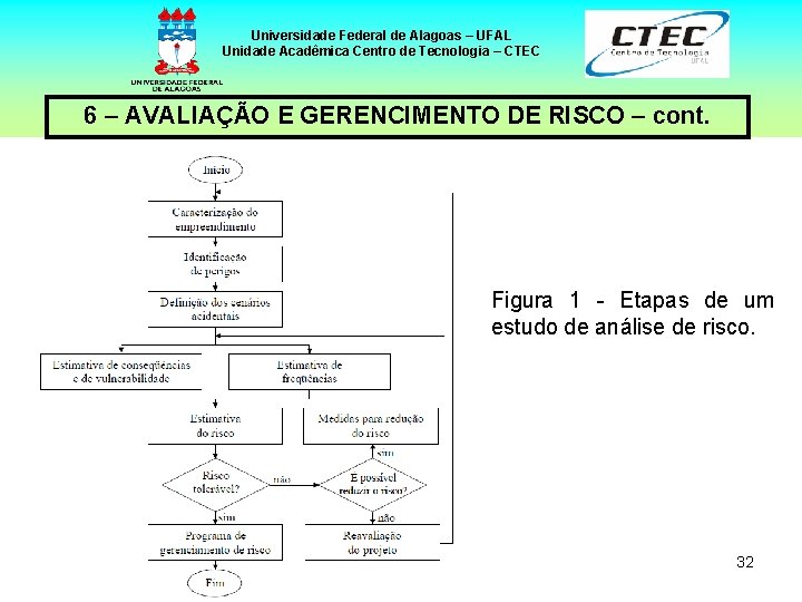 Universidade Federal de Alagoas – UFAL Unidade Acadêmica Centro de Tecnologia – CTEC 6