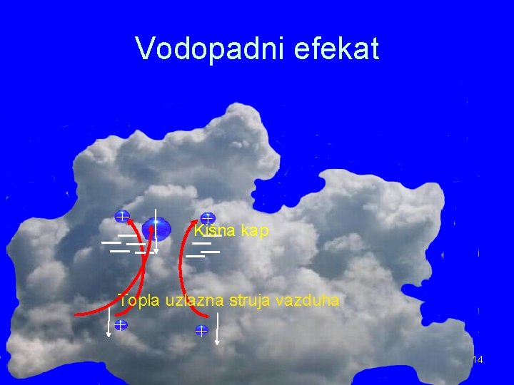 Vodopadni efekat Kišna kap Topla uzlazna struja vazduha 14 