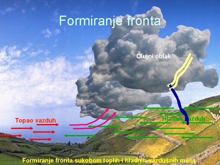 Formiranje fronta Olujni oblak Topao vazduh Hladan vazduh 7 Formiranje fronta sukobom toplih i