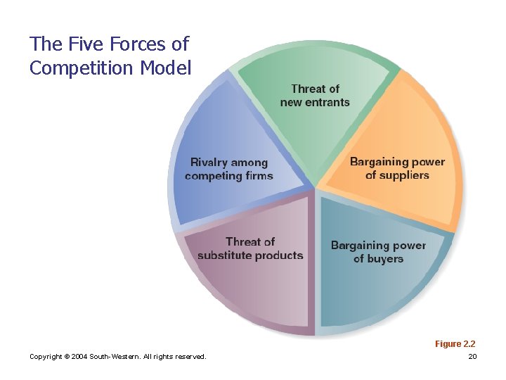The Five Forces of Competition Model Figure 2. 2 Copyright © 2004 South-Western. All The Five Forces of Competition Model Figure 2. 2 Copyright © 2004 South-Western. All