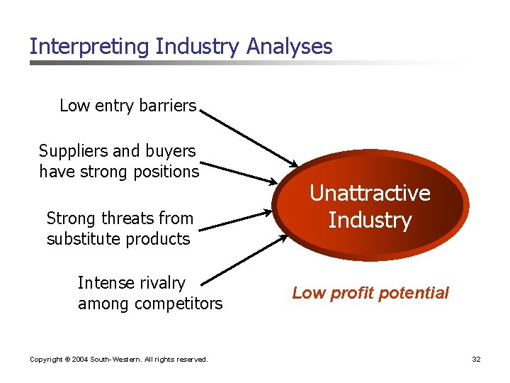 Interpreting Industry Analyses Low entry barriers Suppliers and buyers have strong positions Strong threats Interpreting Industry Analyses Low entry barriers Suppliers and buyers have strong positions Strong threats