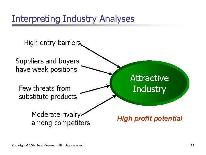 Interpreting Industry Analyses High entry barriers Suppliers and buyers have weak positions Few threats Interpreting Industry Analyses High entry barriers Suppliers and buyers have weak positions Few threats