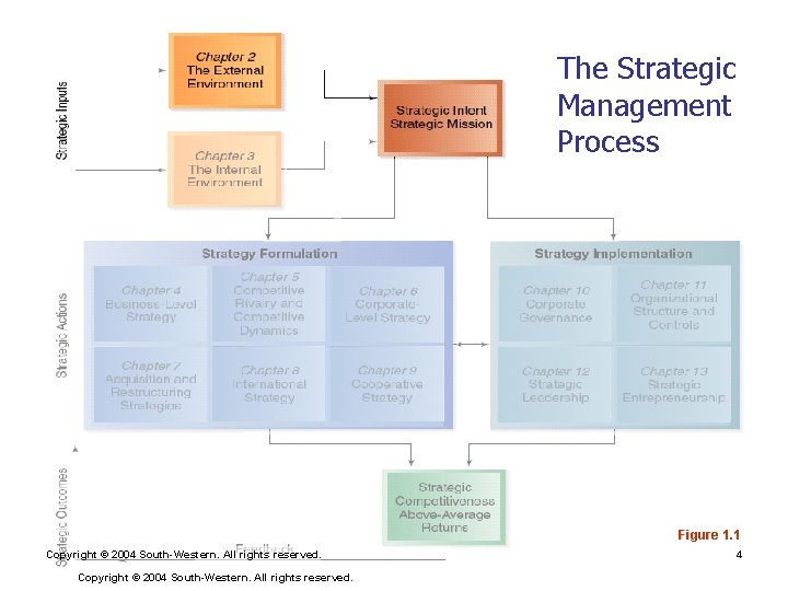 The Strategic Management Process Figure 1. 1 Copyright © 2004 South-Western. All rights reserved. The Strategic Management Process Figure 1. 1 Copyright © 2004 South-Western. All rights reserved.