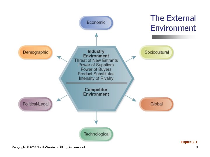 The External Environment Figure 2. 1 Copyright © 2004 South-Western. All rights reserved. 5 The External Environment Figure 2. 1 Copyright © 2004 South-Western. All rights reserved. 5