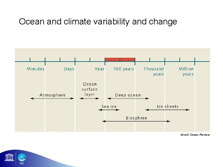 Ocean and climate variability and change World Ocean Review 