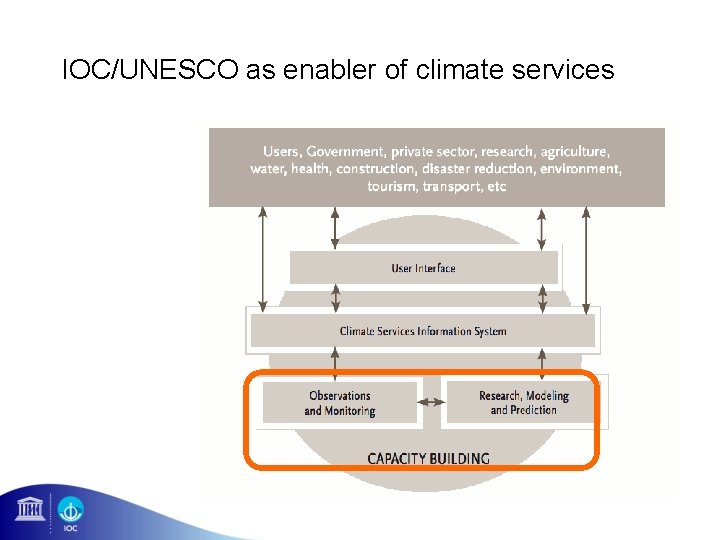 IOC/UNESCO as enabler of climate services 