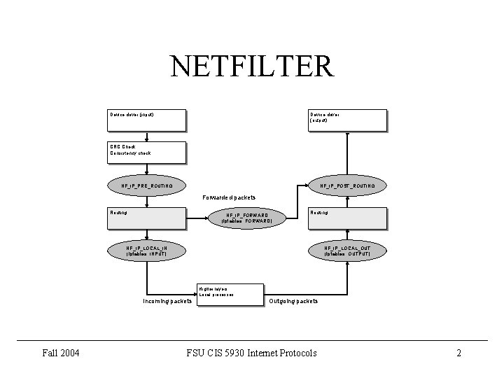 NETFILTER Device driver (input) Device driver (output) CRC Check Consistency check NF_IP_PRE_ROUTING NF_IP_POST_ROUTING Forwarded