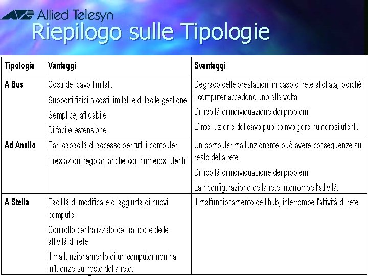 Riepilogo sulle Tipologie 