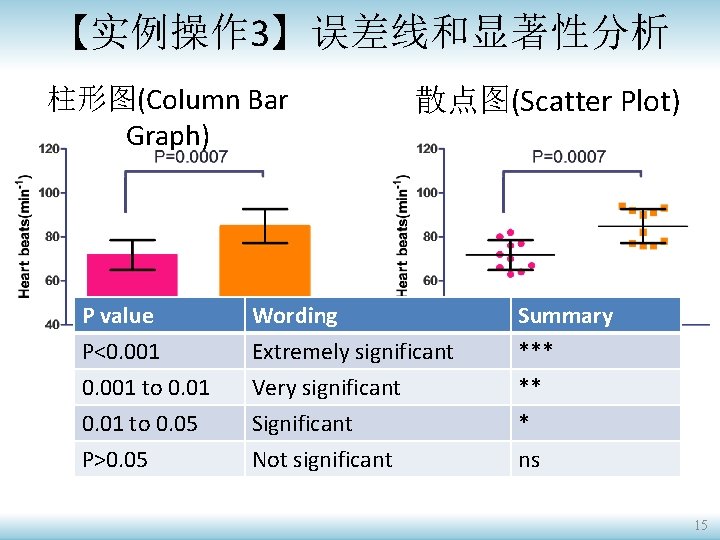 【实例操作 3】误差线和显著性分析 柱形图(Column Bar Graph) 散点图(Scatter Plot) P value P<0. 001 to 0. 05