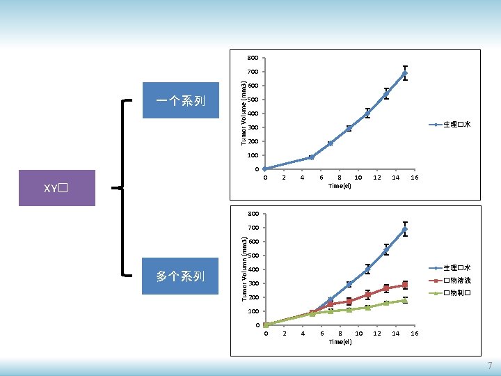 800 一个系列 Tumor Volume (mm 3) 700 600 500 400 生理�水 300 200 100