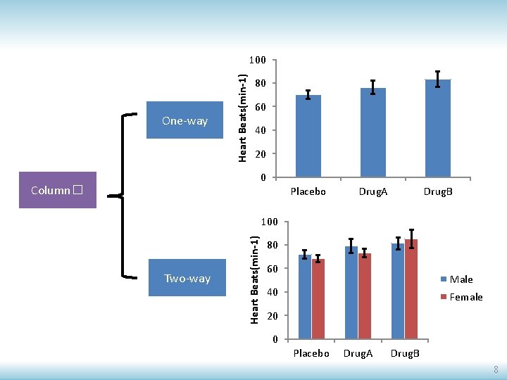 One-way Heart Beats(min-1) 100 80 60 40 20 0 Column� Placebo Drug. A Drug.