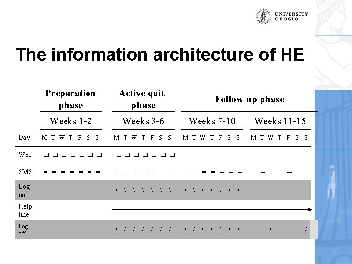The information architecture of HE Preparation phase Active quitphase Weeks 1 -2 Weeks 3