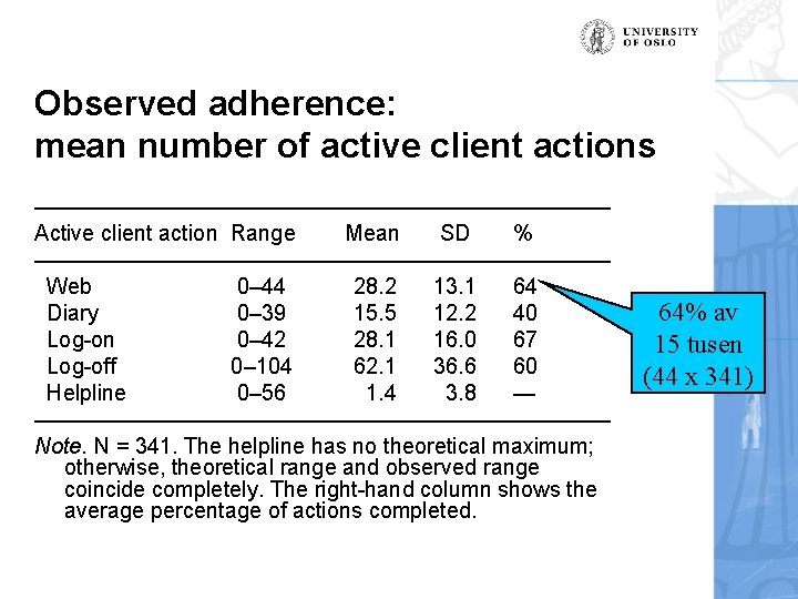 Observed adherence: mean number of active client actions ————————————— Active client action Range Mean