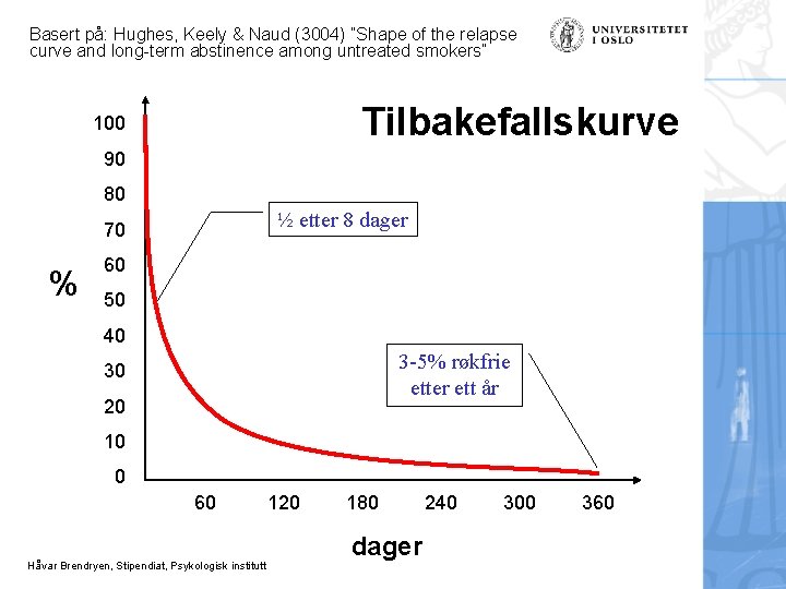 Basert på: Hughes, Keely & Naud (3004) ”Shape of the relapse curve and long-term