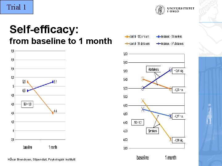 Trial 1 Self-efficacy: from baseline to 1 month Håvar Brendryen, Stipendiat, Psykologisk institutt 
