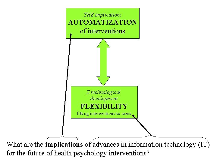 THE implication: AUTOMATIZATION of interventions THE implication of acvances in IT Σ technological development