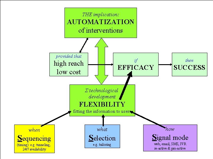 THE implication: AUTOMATIZATION of interventions THE implication of acvances in IT provided that high