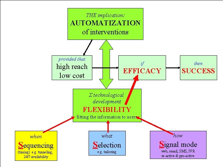 THE implication: AUTOMATIZATION of interventions THE implication of acvances in IT provided that high