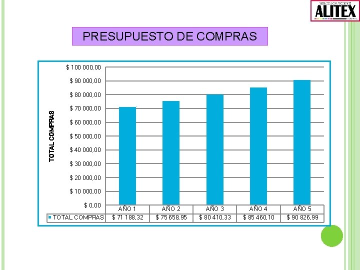 PRESUPUESTO DE COMPRAS $ 100 000, 00 $ 90 000, 00 TOTAL COMPRAS $