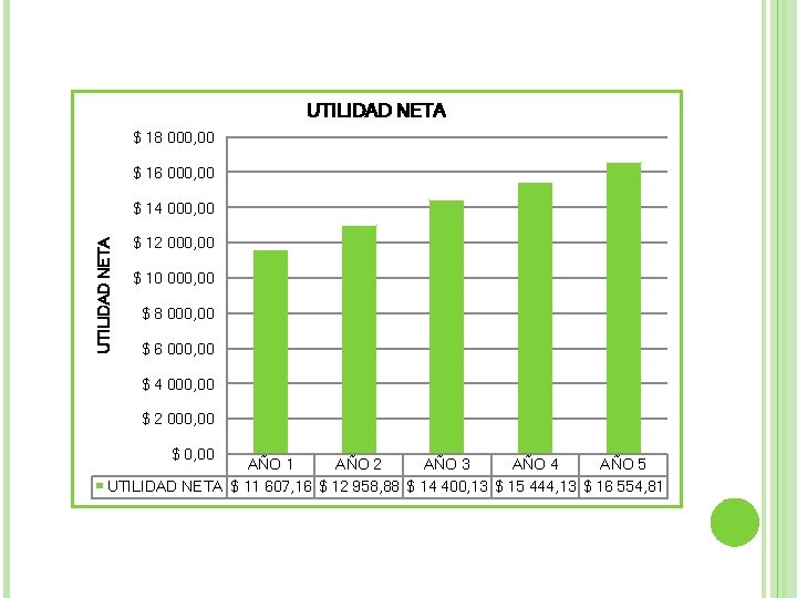 UTILIDAD NETA $ 18 000, 00 $ 16 000, 00 UTILIDAD NETA $ 14