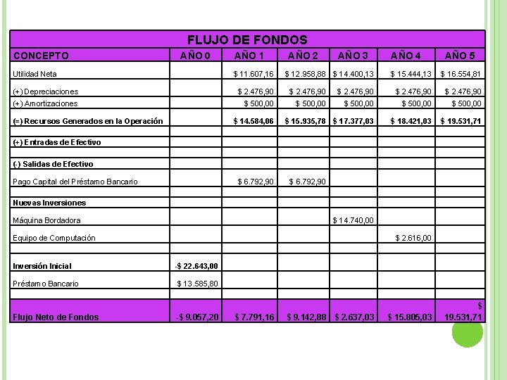 FLUJO DE FONDOS CONCEPTO AÑO 0 Utilidad Neta AÑO 1 $ 11. 607, 16