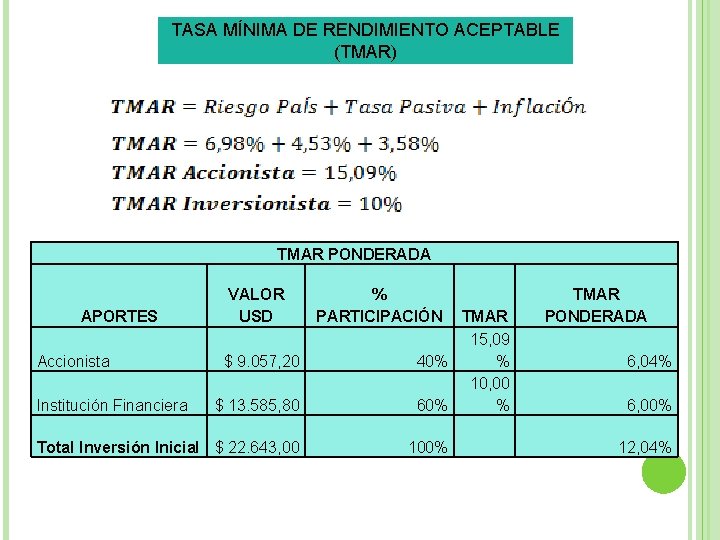 TASA MÍNIMA DE RENDIMIENTO ACEPTABLE (TMAR) TMAR PONDERADA APORTES Accionista Institución Financiera VALOR USD