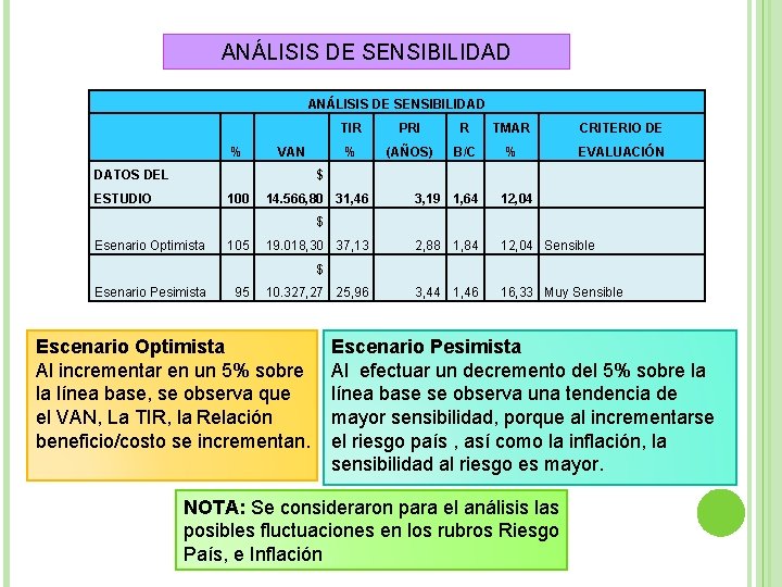 ANÁLISIS DE SENSIBILIDAD % VAN DATOS DEL TIR PRI R TMAR CRITERIO DE %