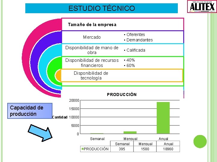 ESTUDIO TÉCNICO Tamaño de la empresa • Oferentes • Demandantes Mercado Disponibilidad de mano