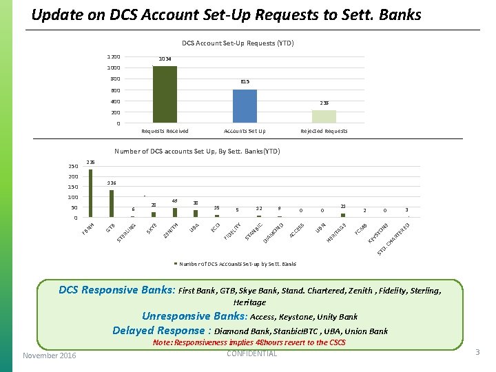 Update on DCS Account Set-Up Requests to Sett. Banks DCS Account Set-Up Requests (YTD)