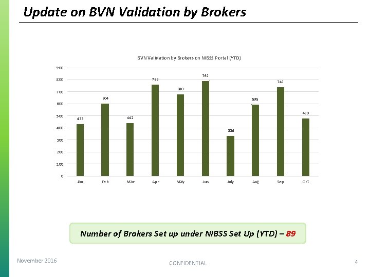 Update on BVN Validation by Brokers on NIBSS Portal (YTD) 900 791 762 800