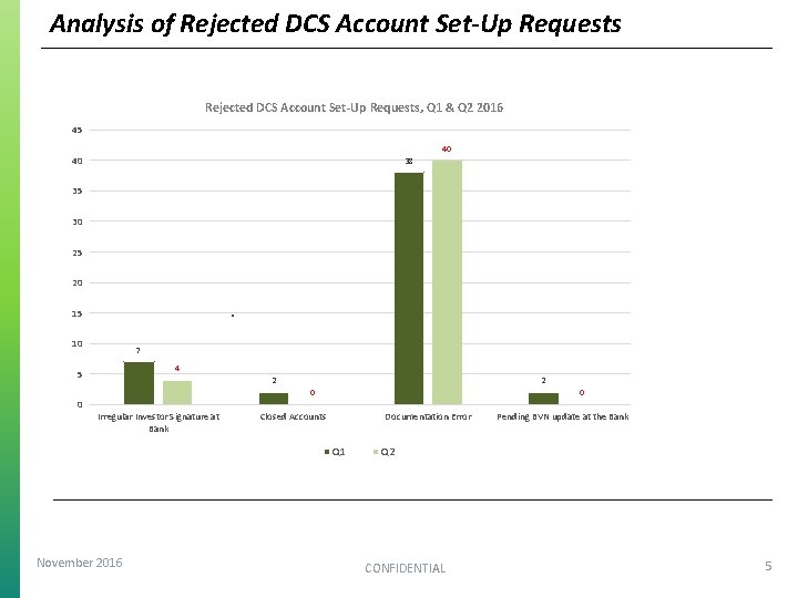 Analysis of Rejected DCS Account Set-Up Requests, Q 1 & Q 2 2016 45