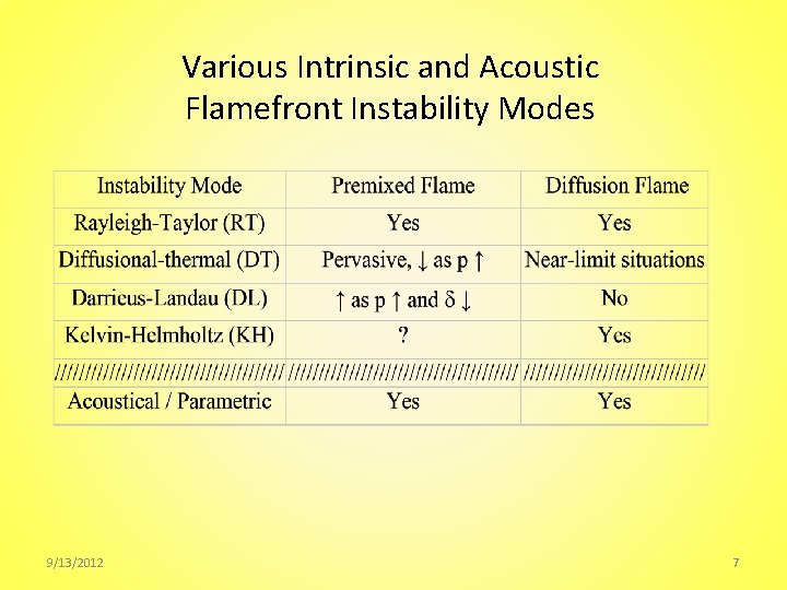 Various Intrinsic and Acoustic Flamefront Instability Modes 9/13/2012 7 