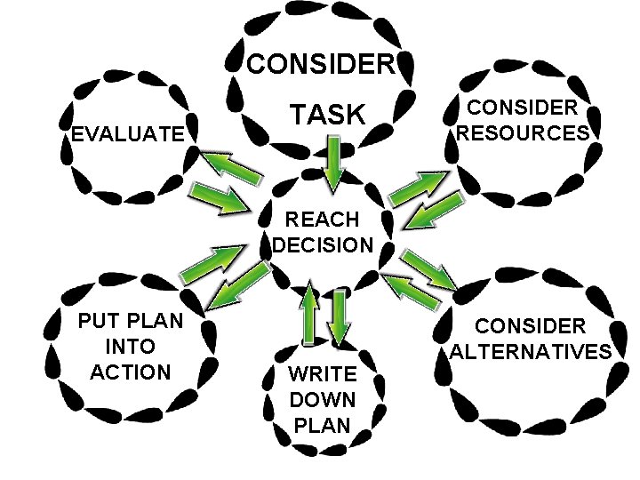 CONSIDER EVALUATE TASK CONSIDER RESOURCES REACH DECISION PUT PLAN INTO ACTION WRITE DOWN PLAN