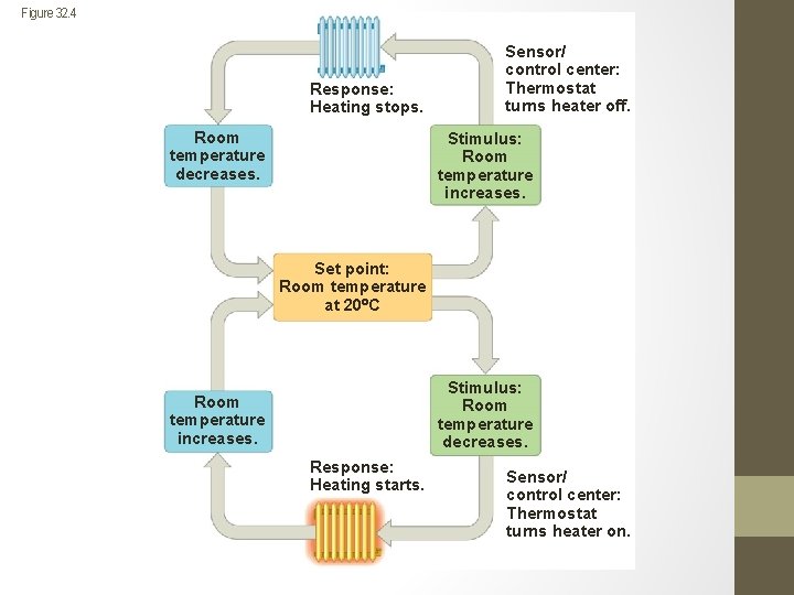 Figure 32. 4 Response: Heating stops. Room temperature decreases. Sensor/ control center: Thermostat turns