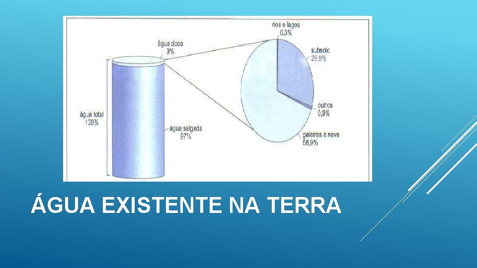 ÁGUA EXISTENTE NA TERRA 