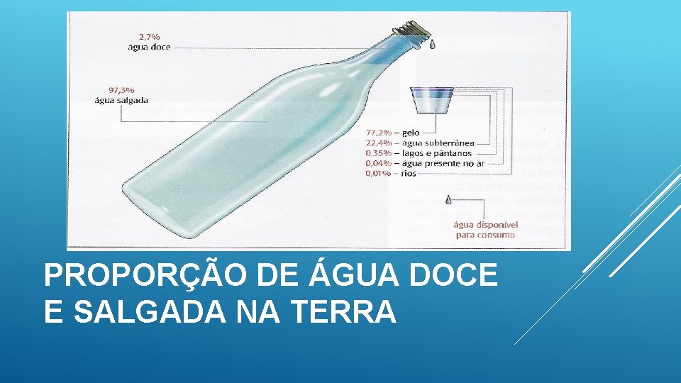 PROPORÇÃO DE ÁGUA DOCE E SALGADA NA TERRA 