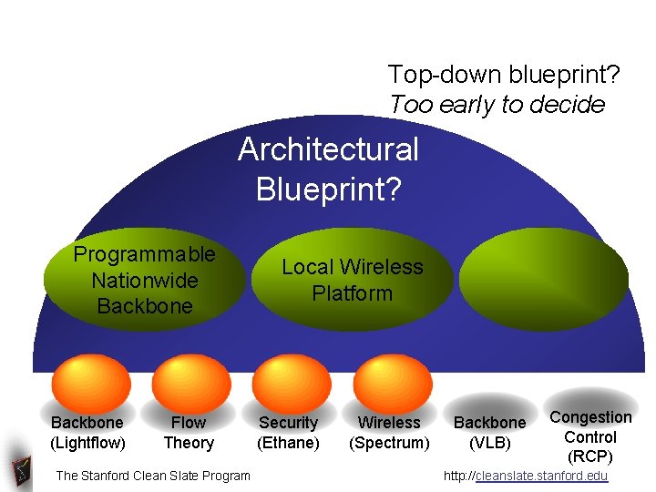 Top-down blueprint? Too early to decide Architectural Blueprint? Programmable Nationwide Backbone (Lightflow) Flow Theory