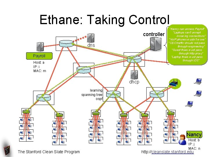 Ethane: Taking Control controller dns Payroll Host: a IP: i MAC: m “Nancy can