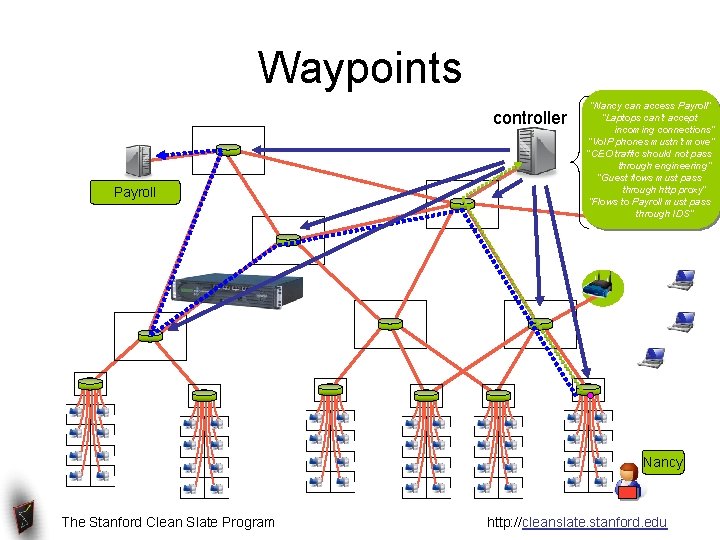 Waypoints controller Payroll “Nancy can access Payroll” “Laptops can’t accept incoming connections” “Vo. IP