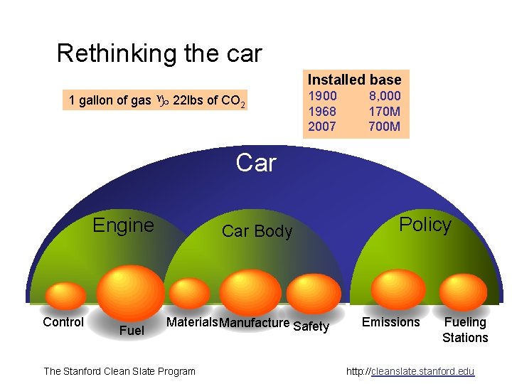 Rethinking the car Installed base 1 gallon of gas g 22 lbs of CO