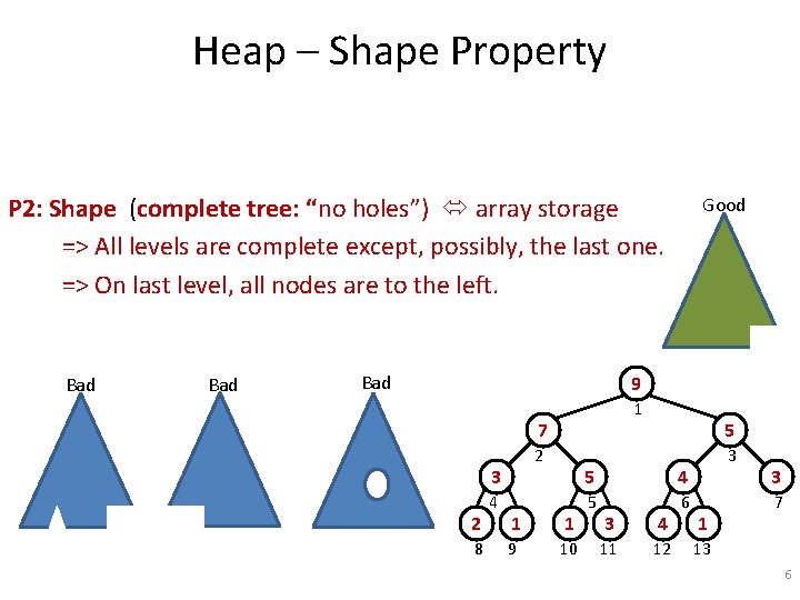 Heap – Shape Property P 2: Shape (complete tree: “no holes”) array storage =>