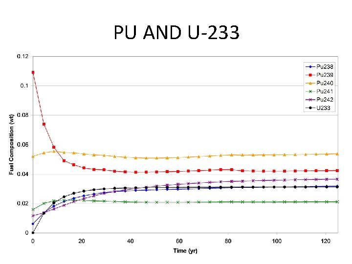 PU AND U-233 