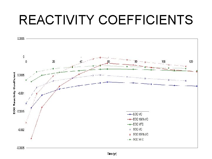 REACTIVITY COEFFICIENTS 