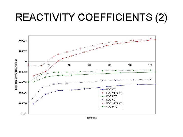 REACTIVITY COEFFICIENTS (2) 