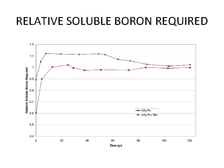 RELATIVE SOLUBLE BORON REQUIRED 